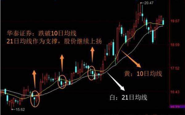 股市实战秘籍，均线战法下载指南