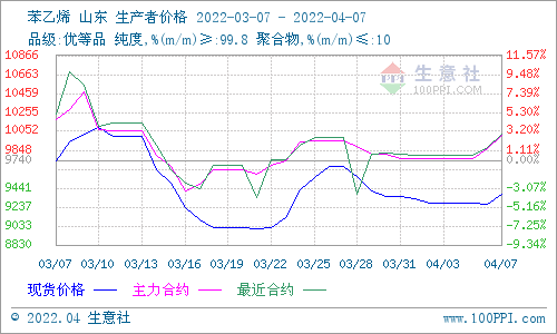 苯乙烯现货行情最新消息深度解读与分析