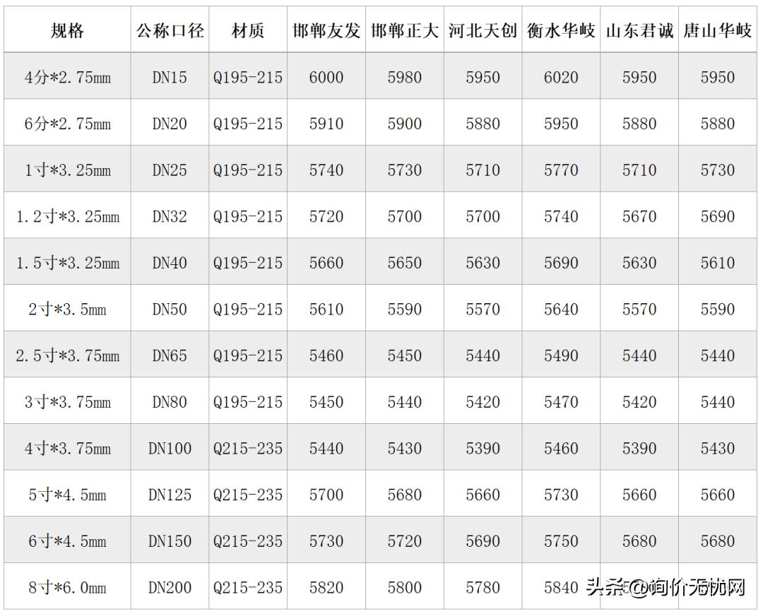 钢管价格行情最新解析