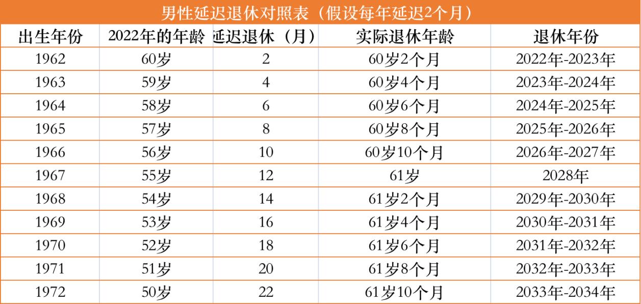 最新延迟退休政策一览表，深度解读及其影响分析