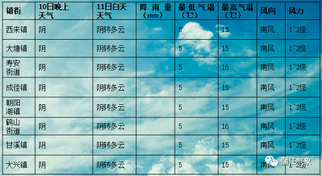 天德镇天气预报更新通知