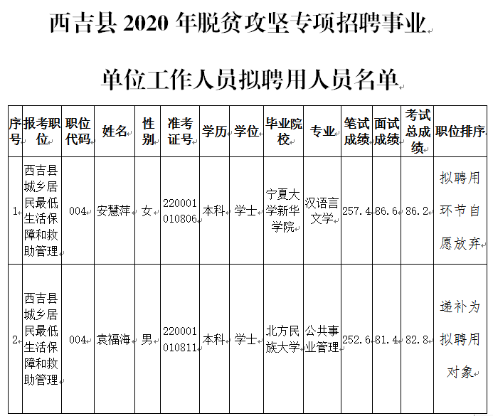 西吉县人民政府办公室最新招聘信息概览